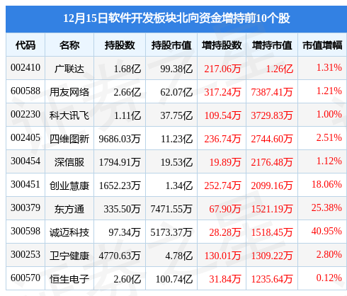 开云 开云体育平台软件开发板块12月15日涨134%每日互动领涨北向资金增持315亿元(图4)