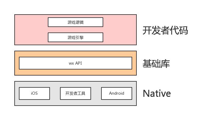 开云 开云体育官网小程序游戏开发中会用到的游戏引擎盘点(图1)