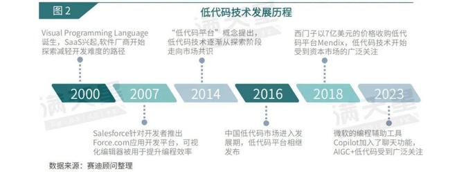 IT新语｜赛迪顾问：低代码：革新软件开发模式加速软件产品交付（2024年第5期（总第11期））开云 开云体育官网(图2)