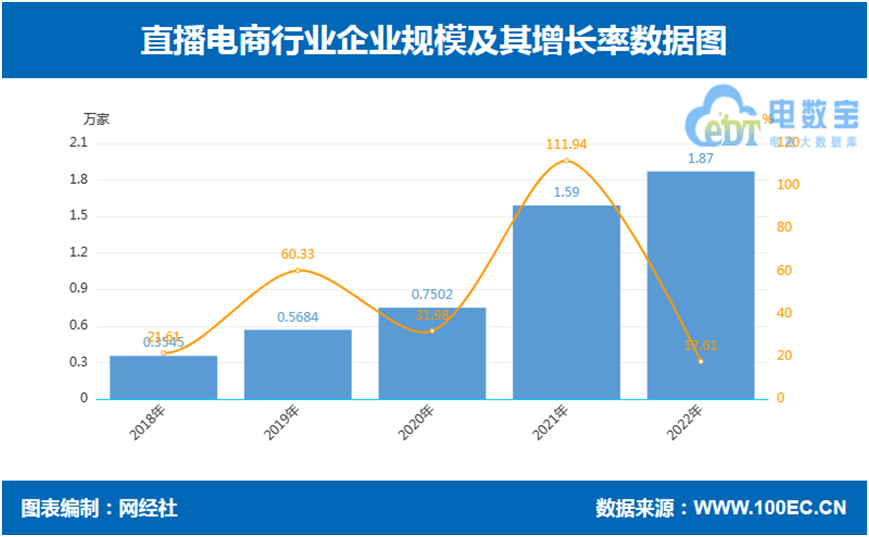 网经社：《2022年度中国直播电商市场数据报告》Kaiyun 开云体育发布(图4)