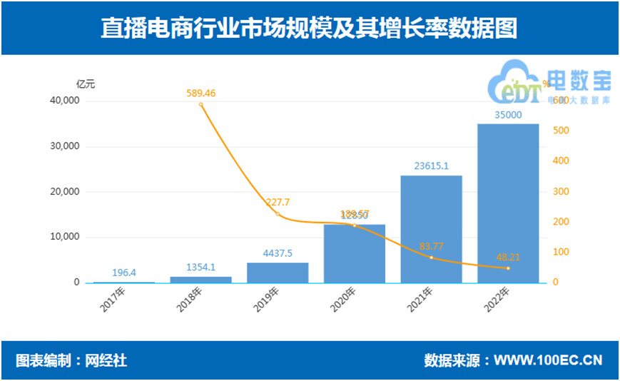 网经社：《2022年度中国直播电商市场数据报告》Kaiyun 开云体育发布(图5)