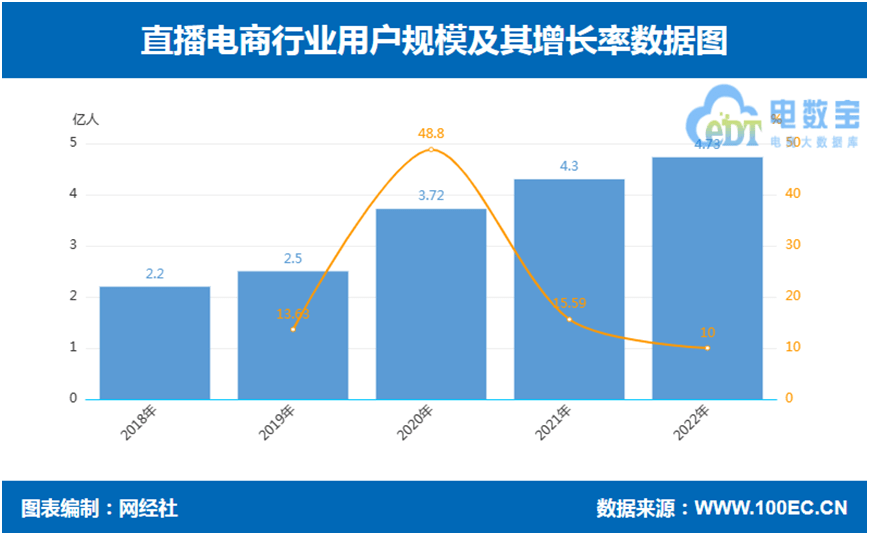 网经社：《2022年度中国直播电商市场数据报告》Kaiyun 开云体育发布(图6)