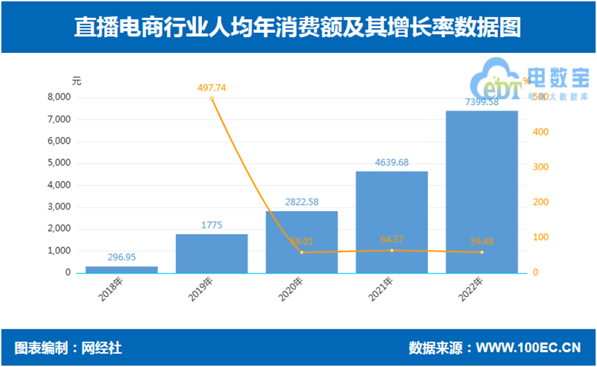 网经社：《2022年度中国直播电商市场数据报告》Kaiyun 开云体育发布(图7)