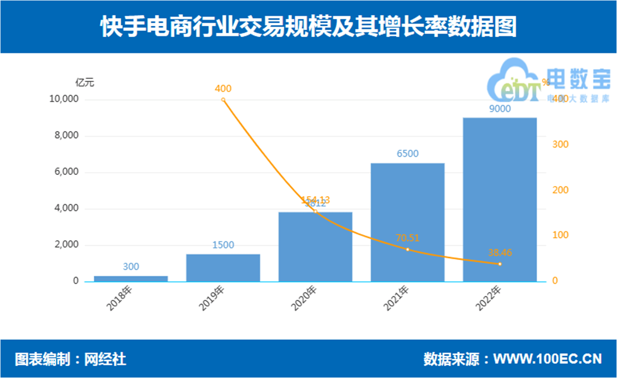 网经社：《2022年度中国直播电商市场数据报告》Kaiyun 开云体育发布(图10)