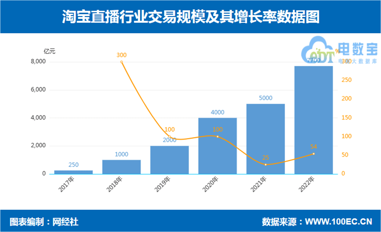 网经社：《2022年度中国直播电商市场数据报告》Kaiyun 开云体育发布(图11)