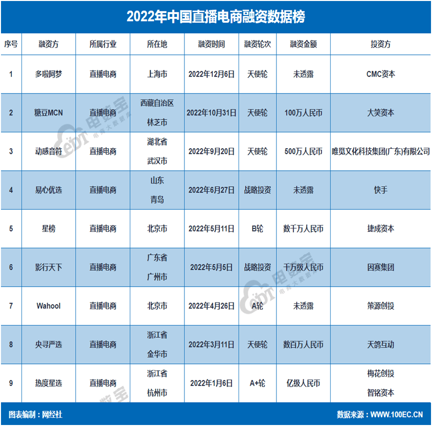 网经社：《2022年度中国直播电商市场数据报告》Kaiyun 开云体育发布(图13)