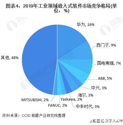 我国工业领域嵌入式软件市场规模不断扩大将接近千亿Kaiyun 开云体育(图4)