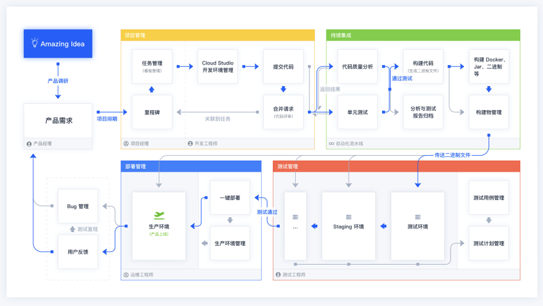 开云体育 Kaiyun.com 官网入口CODING张海龙：数字化时代企业需要更强大的软件研发工具链(图7)