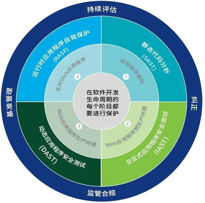 开云 开云体育平台RASP技术「入侵者」如何成为网络安全「守护神」？(图2)