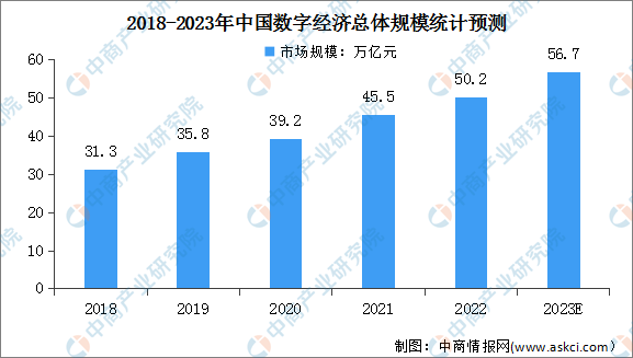 2023年中国数字经济行业市场规模及渗透率预测分析（图）开云 开云体育官网(图1)