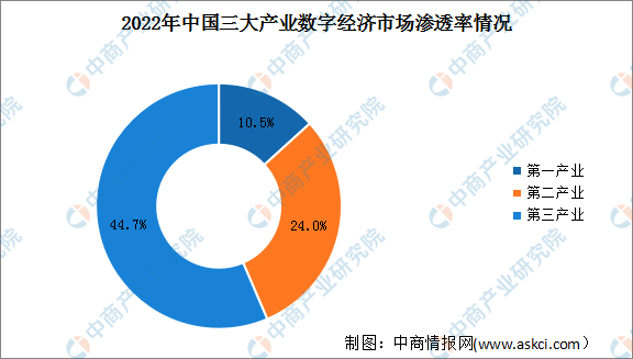 2023年中国数字经济行业市场规模及渗透率预测分析（图）开云 开云体育官网(图2)