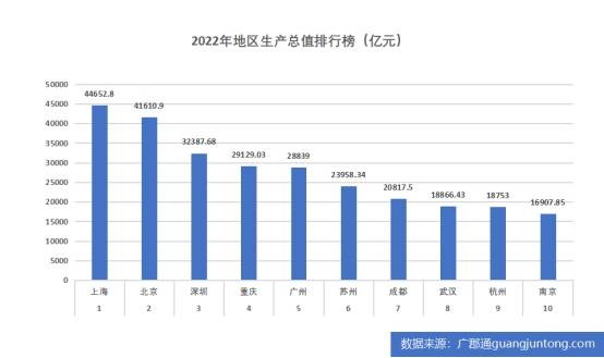 开云体育 Kaiyun.com 官网入口2022年中国城市GDP排名：上海居首成都跻身前十(图1)
