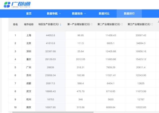 开云体育 Kaiyun.com 官网入口2022年中国城市GDP排名：上海居首成都跻身前十(图2)