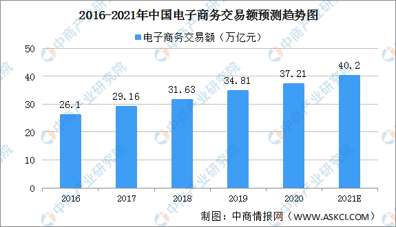 开云APP 开云官网入口电商行业投入新渠道 2021年中国电商行业大数据分析（图）(图1)