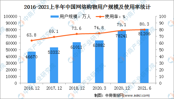 开云APP 开云官网入口电商行业投入新渠道 2021年中国电商行业大数据分析（图）(图2)