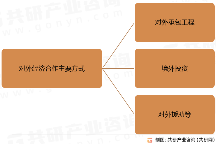 开云APP 开云官网入口2023年中国对外经济合作发展历程、市场现状及意义分析[图](图1)