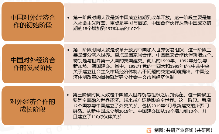 开云APP 开云官网入口2023年中国对外经济合作发展历程、市场现状及意义分析[图](图2)