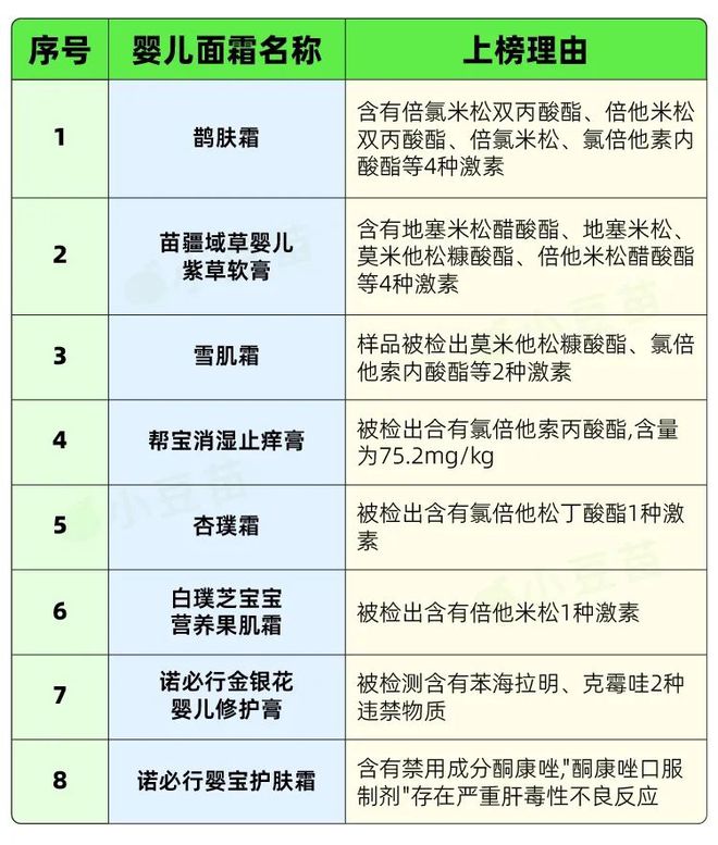 Kaiyun 开云体育又一批热销面霜被曝不合格！毁容还影响娃发育希望你没给娃买过！(图3)