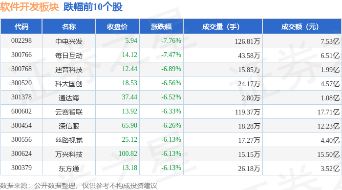 软件开发板块3月26日跌247%中电兴发领跌主力资金净流出2959亿元开云体育 开云平台(图2)