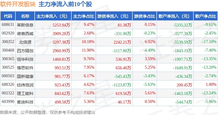 软件开发板块3月26日跌247%中电兴发领跌主力资金净流出2959亿元开云体育 开云平台(图3)