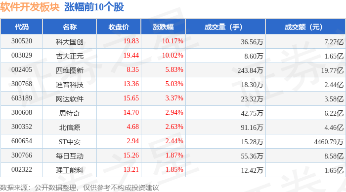 软件开发板块3月25日跌301%福昕软件领开云体育 开云官网跌主力资金净流出2772亿元(图1)