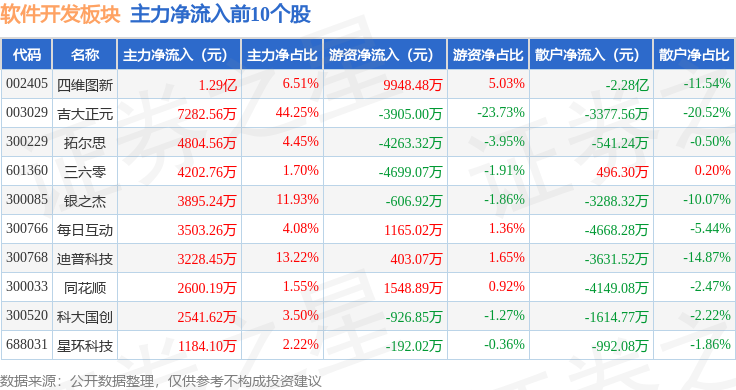 软件开发板块3月25日跌301%福昕软件领开云体育 开云官网跌主力资金净流出2772亿元(图3)