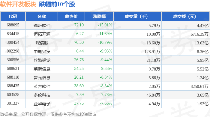 软件开发板块3月25日跌301%福昕软件领开云体育 开云官网跌主力资金净流出2772亿元(图2)