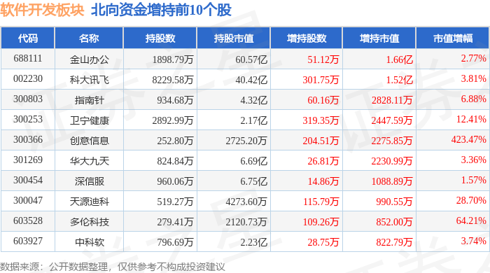 软件开发板块3月25日跌301%福昕软件领开云体育 开云官网跌主力资金净流出2772亿元(图4)