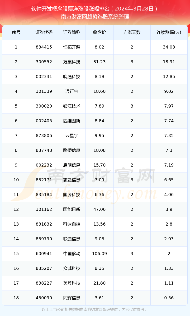 今日软件开发概念行情：共Kaiyun 开云体育有18只个股实现连涨（2024年3月28日）(图1)