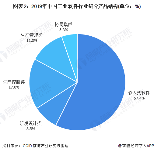 202开云体育 开云官网1年中国嵌入式软件行业市场现状与竞争格局分析 嵌入式软件行业百花齐放(图2)