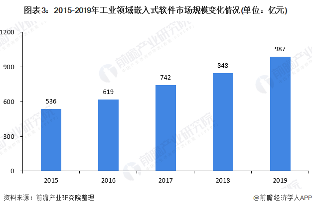 202开云体育 开云官网1年中国嵌入式软件行业市场现状与竞争格局分析 嵌入式软件行业百花齐放(图3)