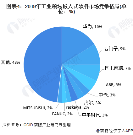 202开云体育 开云官网1年中国嵌入式软件行业市场现状与竞争格局分析 嵌入式软件行业百花齐放(图4)