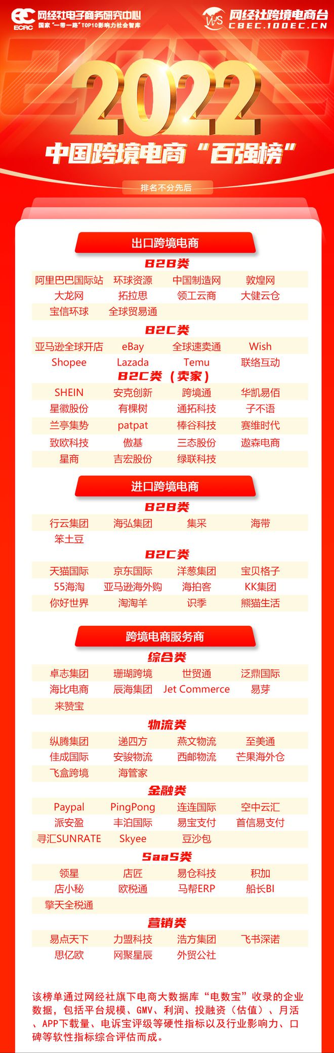 开云 开云体育官网2022中国跨境电商“百强榜”出炉 大龙网 至美通 思亿欧等上榜(图2)